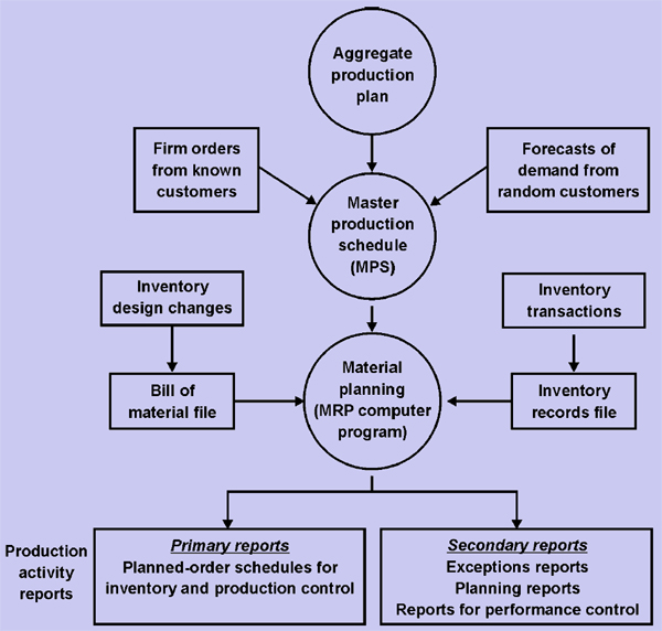 585_materials requirement planning system.png